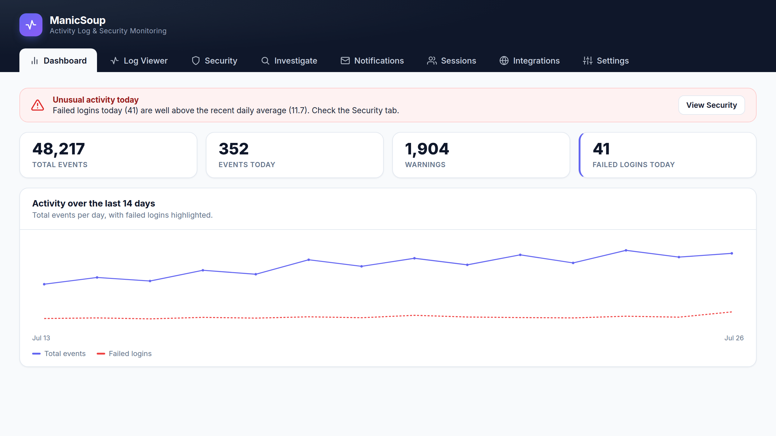 ManicSoup Logger dashboard with activity stats, 14-day chart, and attack-detection banner